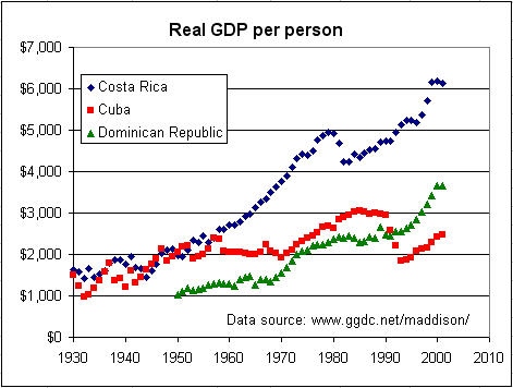 Cuba DR CR GDP